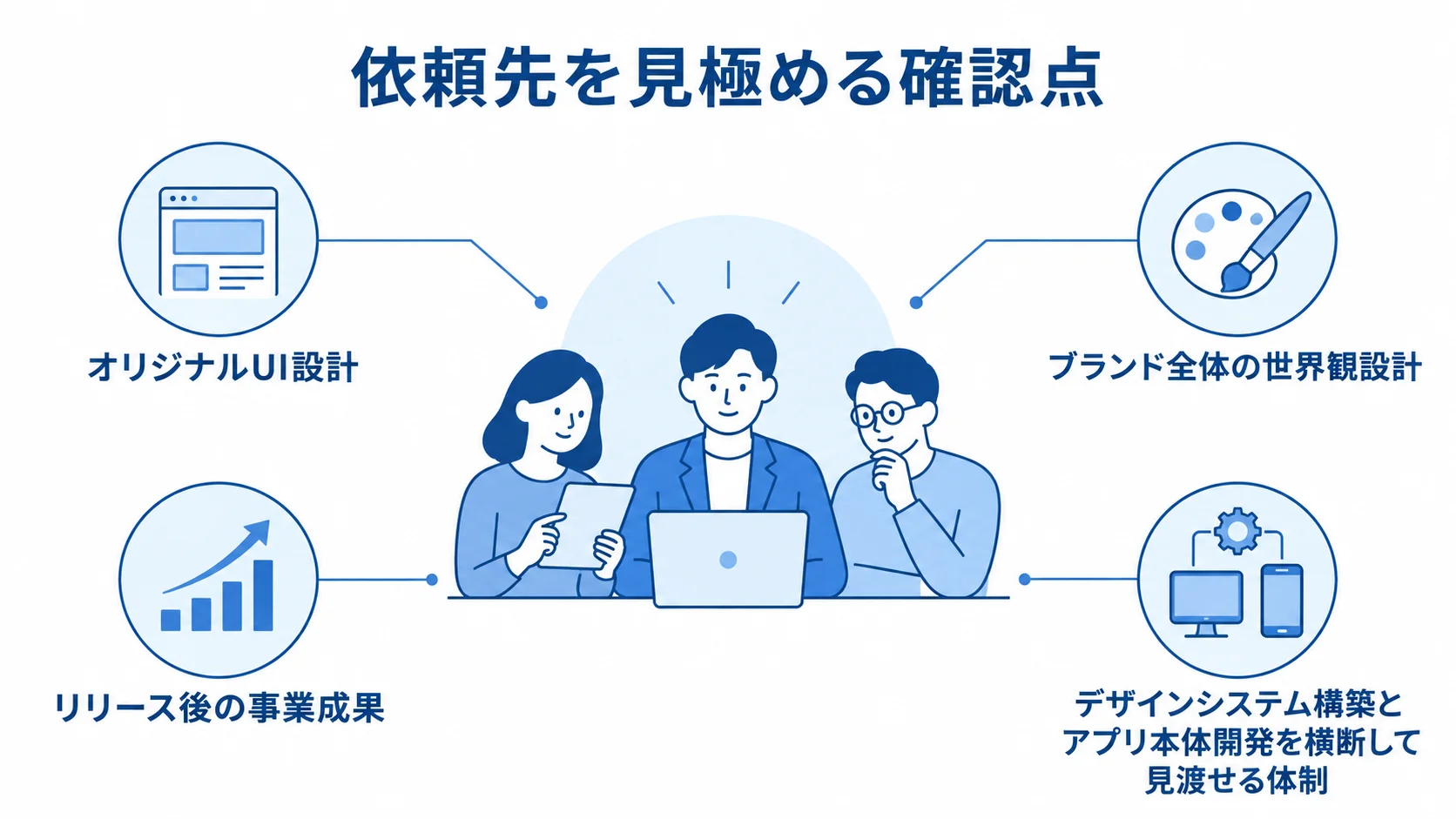 依頼先のオリジナルUI設計、ブランド設計、事業成果、開発体制を確認する図。