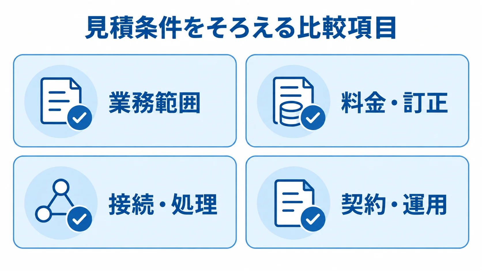 従量課金システムの見積比較項目 業務範囲、料金・訂正、接続・処理、契約・運用の4項目をカードに分けた図