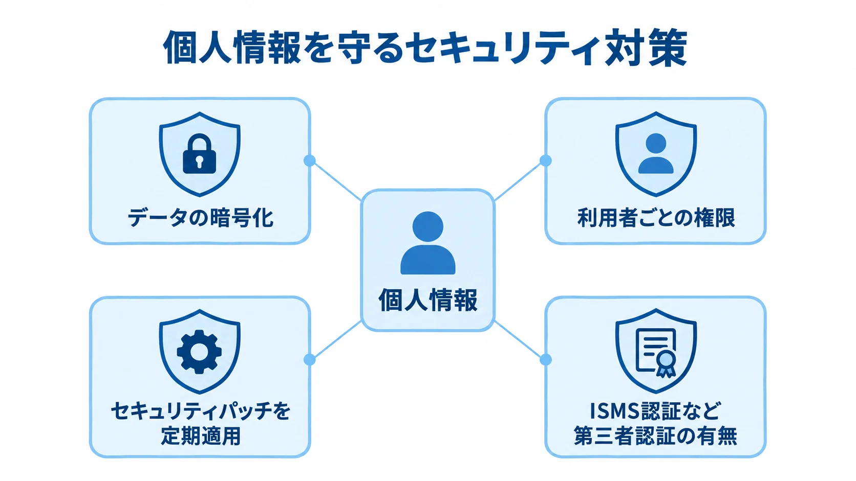 個人情報を中心に、暗号化や権限管理など4つの対策を配置した図