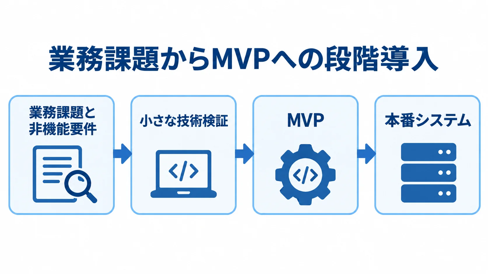 業務課題の整理から本番システムまでの開発段階 業務課題と非機能要件の整理、小さな技術検証、MVP、本番システムの順に進む段階導入の図。