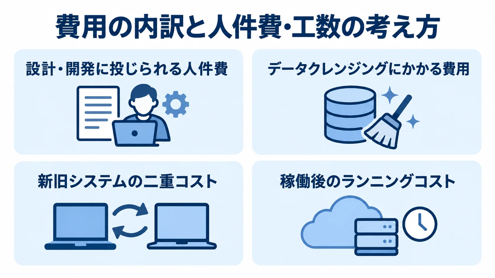 モダナイゼーション費用の主な内訳 設計・開発の人件費、データクレンジング、新旧システムの二重コスト、稼働後のランニングコストを4枚のカードに分けた図