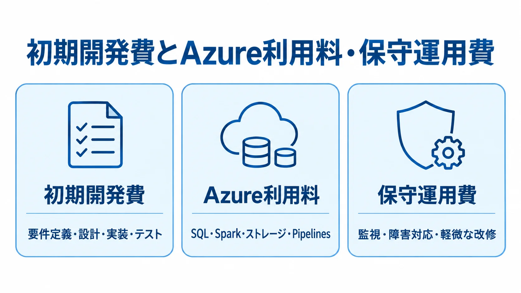 Azure Synapse Analyticsの見積もりで分ける費用項目 初期開発費、Azure利用料、保守運用費を、それぞれの主な内訳とともに示す3枚のパネル図。