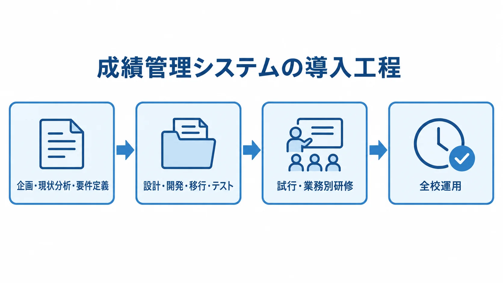 成績管理システムの企画から全校運用までの工程図 企画・現状分析・要件定義から設計・開発・移行・テスト、試行・業務別研修を経て全校運用へ進む図。