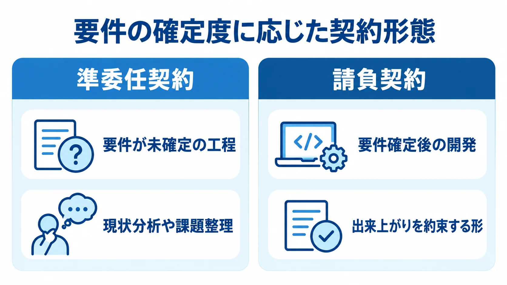 準委任契約と請負契約を左右に置き、適用する工程と契約上の形を対比した図。