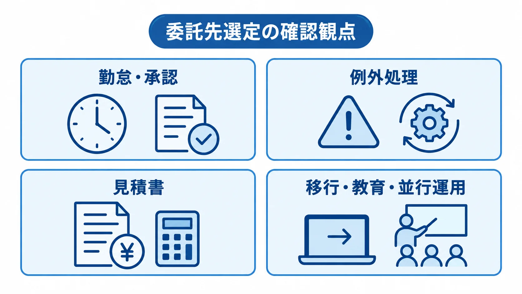 委託先選定で確認する4つの観点 委託先選定で確認する勤怠・承認、例外処理、見積書、移行・教育・並行運用の4観点を並べた図。