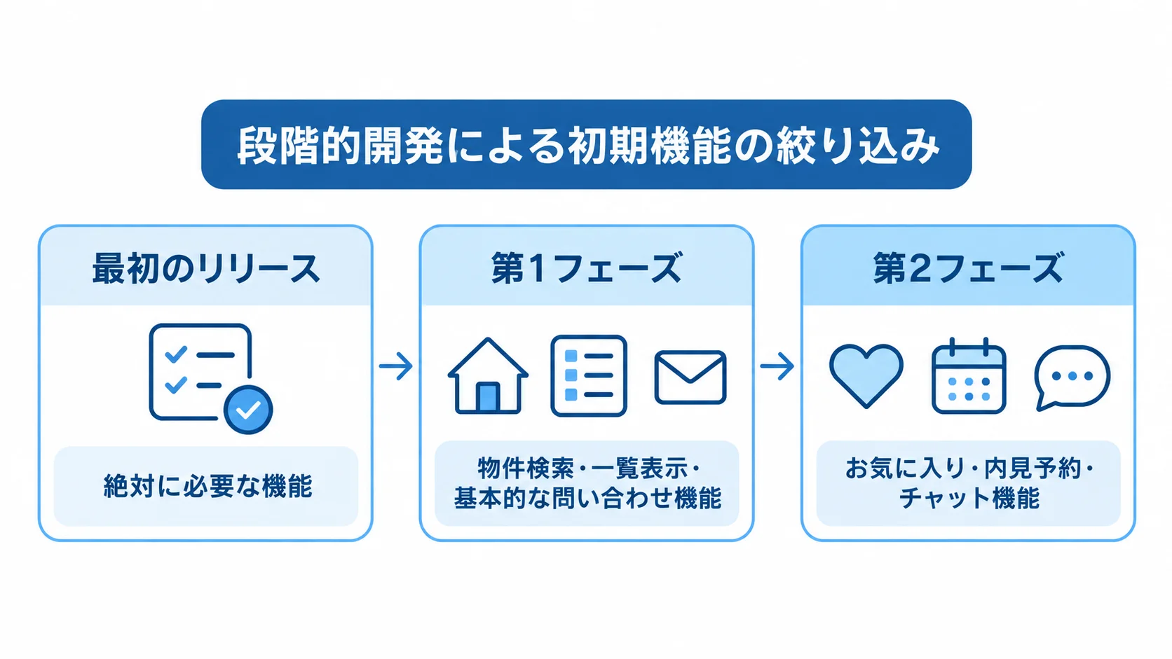 必須機能に絞った最初のリリースから、第1フェーズ、第2フェーズへ機能を追加する流れを示した図。