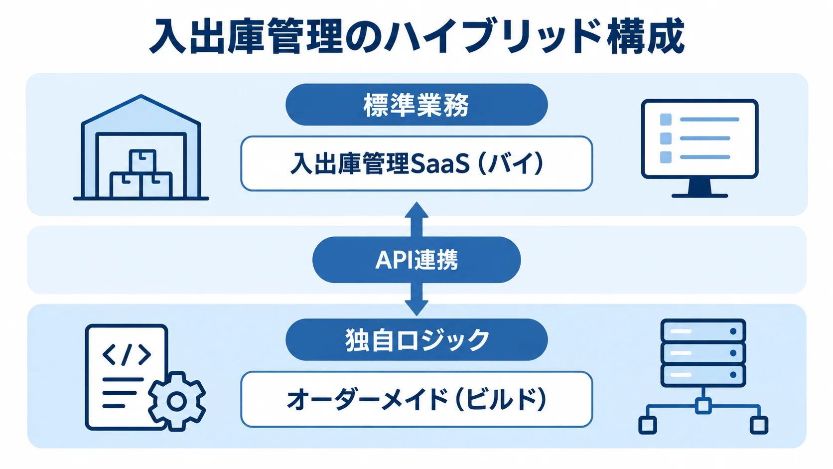 標準業務と独自ロジックを組み合わせる構成 標準業務を入出庫管理SaaS、独自ロジックをオーダーメイドで担い、APIで連携する構成図。