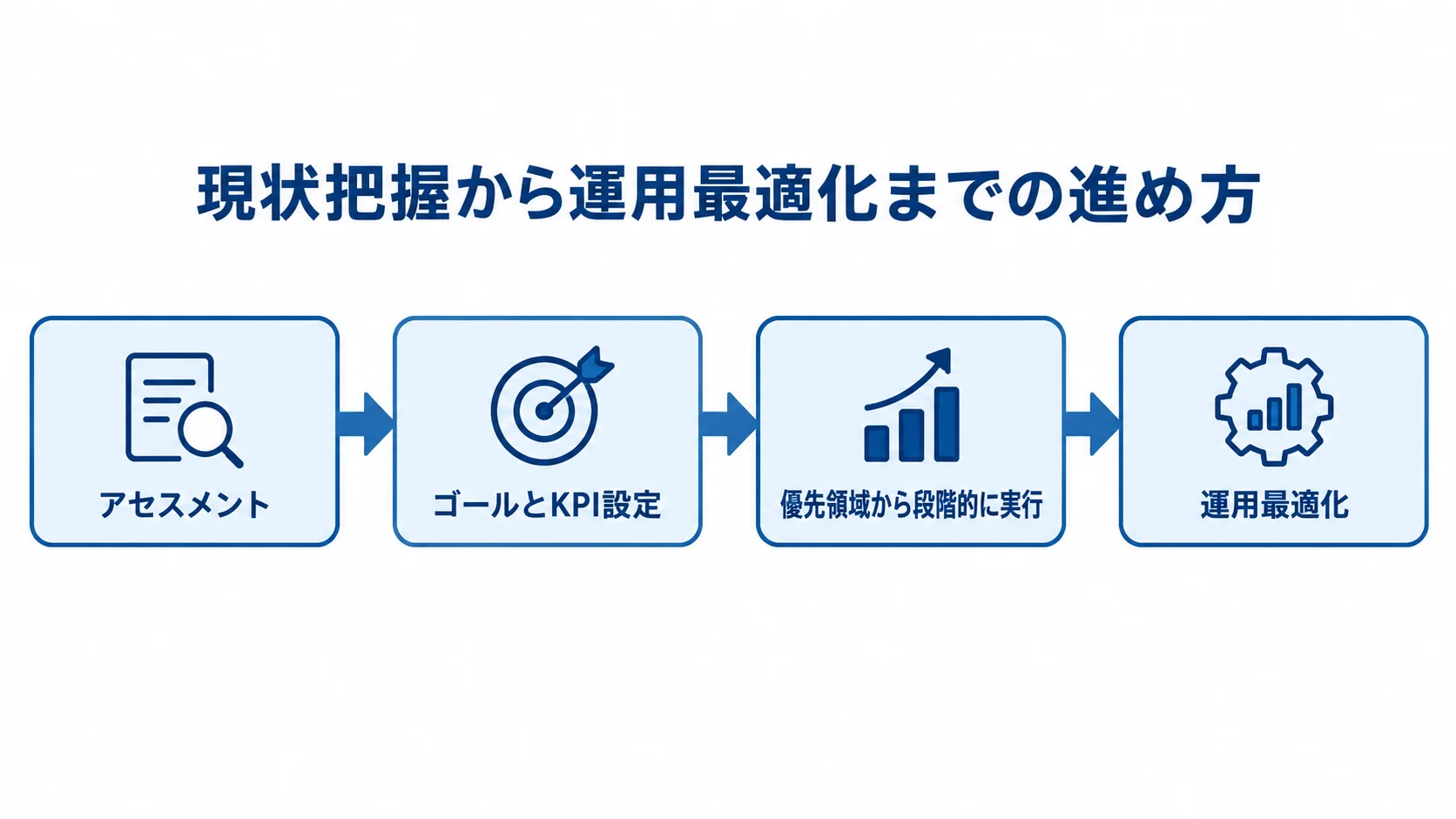 受発注管理システム近代化の進行順序 アセスメント、ゴールとKPI設定、段階的な実行、運用最適化の順序を示す図