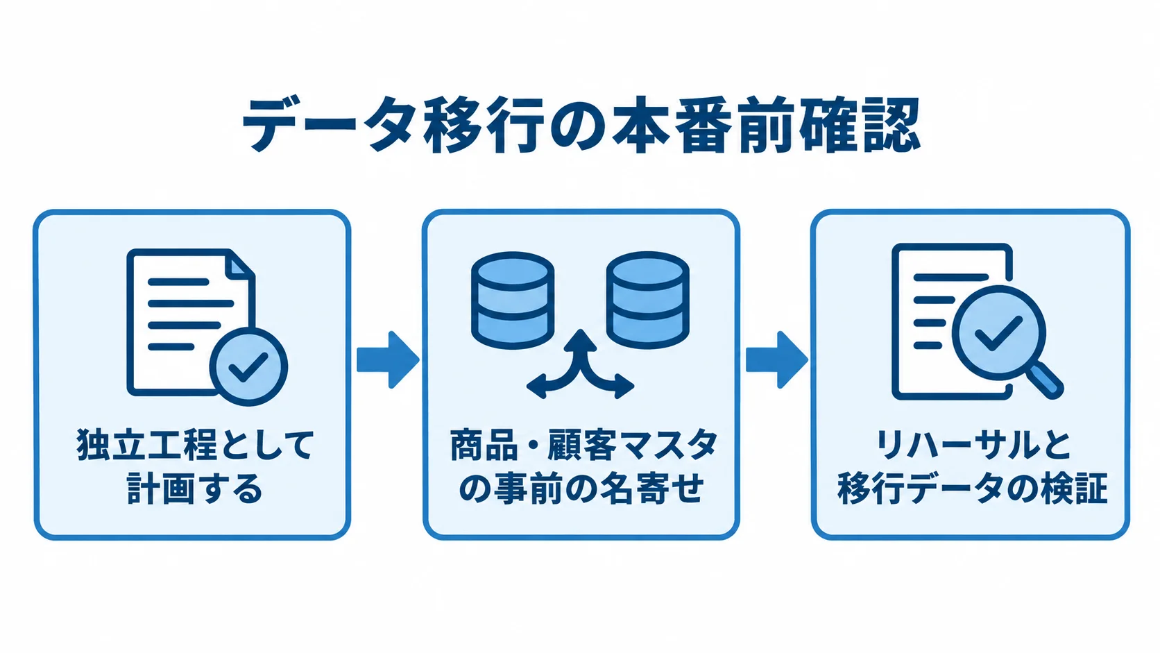 データ移行の本番前確認 データ移行を独立工程として計画し、本番前に名寄せと検証を行う流れ図