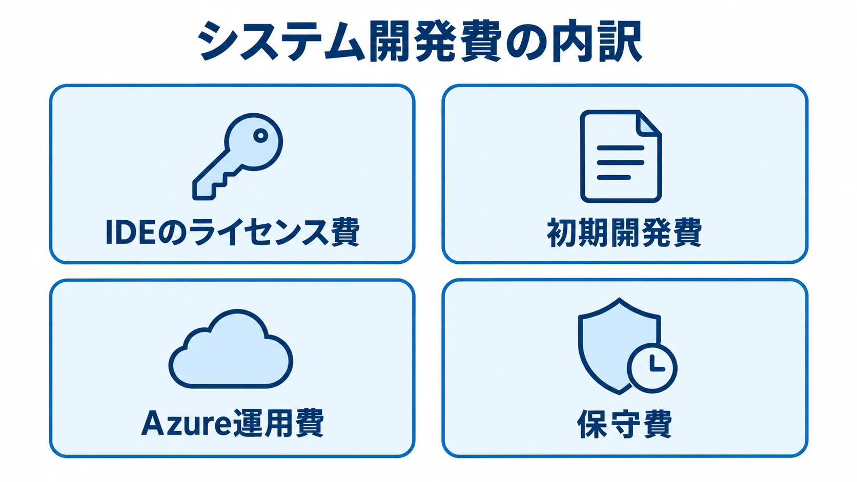 ライセンス・開発・運用・保守の費用区分 システム開発費をIDEのライセンス費、初期開発費、Azure運用費、保守費に分けた4つのパネル。