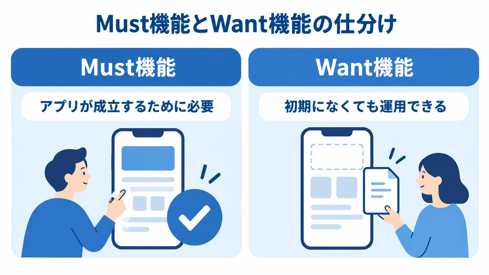 Must機能とWant機能の仕分け Must機能とWant機能を、初期に必要かどうかで左右に分けた図解。