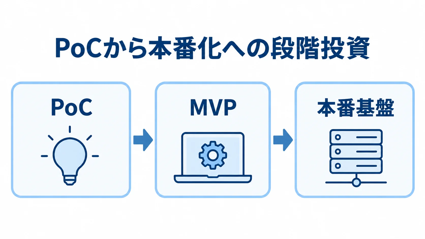 PoCから本番化へ進む投資段階 PoC、MVP、本番基盤へと段階的に進む流れを示した図。