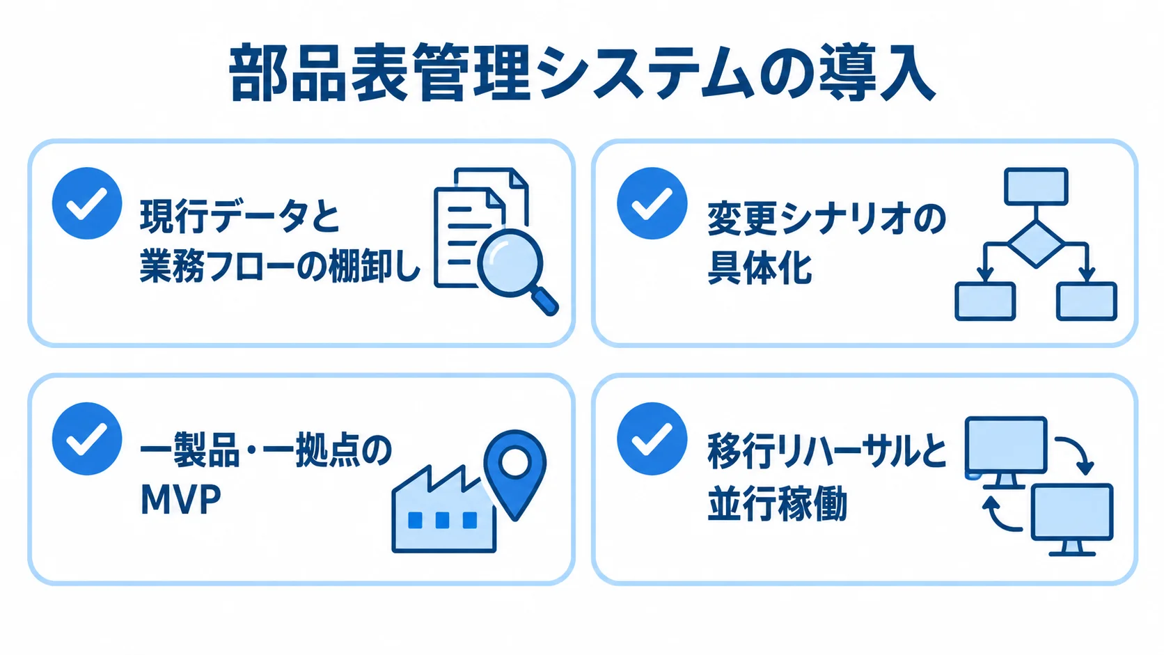部品表管理システム導入時の確認作業を示す図 現行データの棚卸し、変更シナリオ、一製品・一拠点のMVP、移行リハーサルと並行稼働を4枚のカードに整理した図