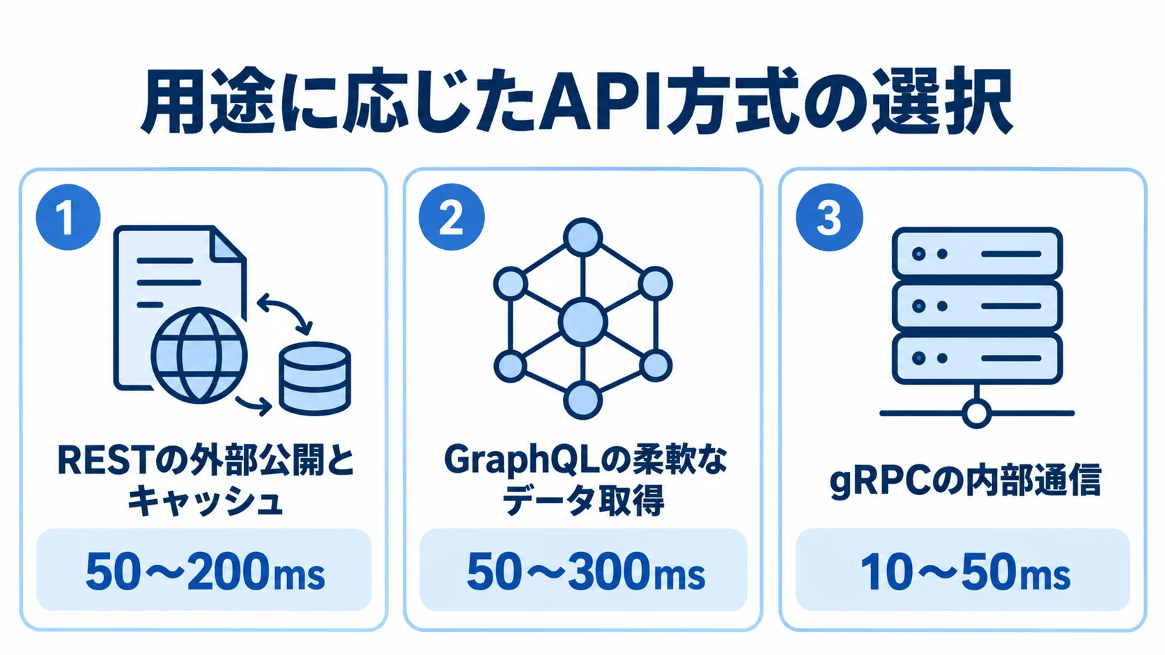 REST・GraphQL・gRPCの用途を比較する図 REST、GraphQL、gRPCを、外部公開とキャッシュ、柔軟なデータ取得、内部通信という用途の違いで整理した3枚のパネル図。