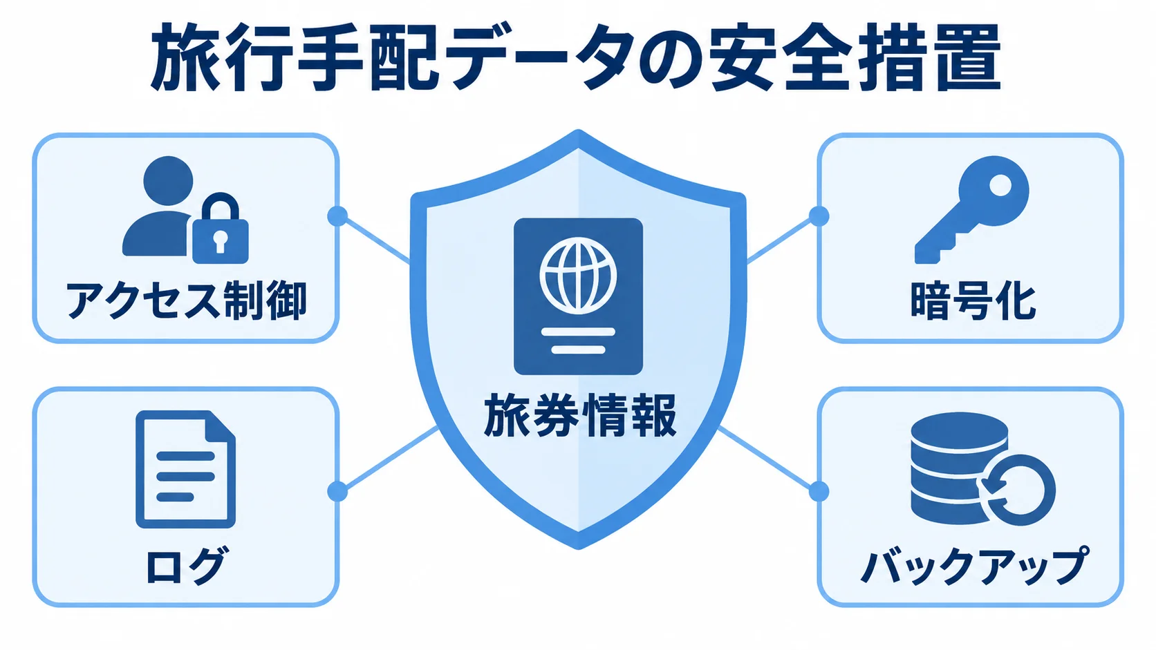 旅行手配データを守る対策 旅券情報をアクセス制御、暗号化、ログ、バックアップで保護する図解
