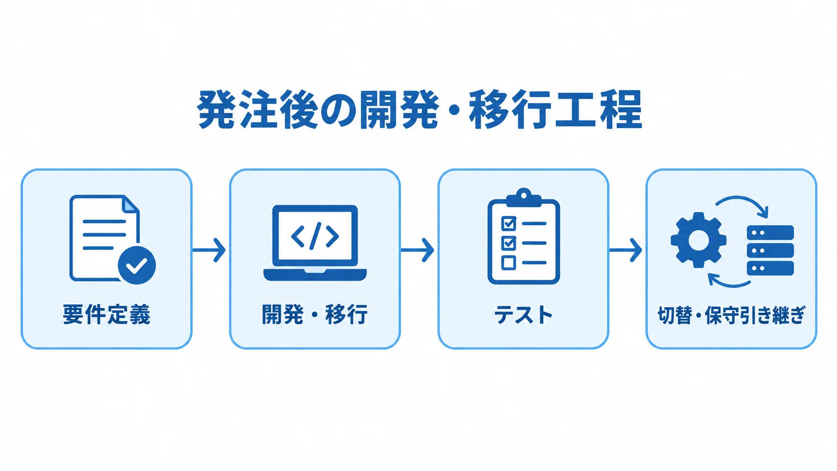 Apache Derbyの発注後の開発・移行工程 Apache Derbyの発注後工程を、要件定義、開発・移行、テスト、切替・保守引き継ぎの順に示す横長の工程図。