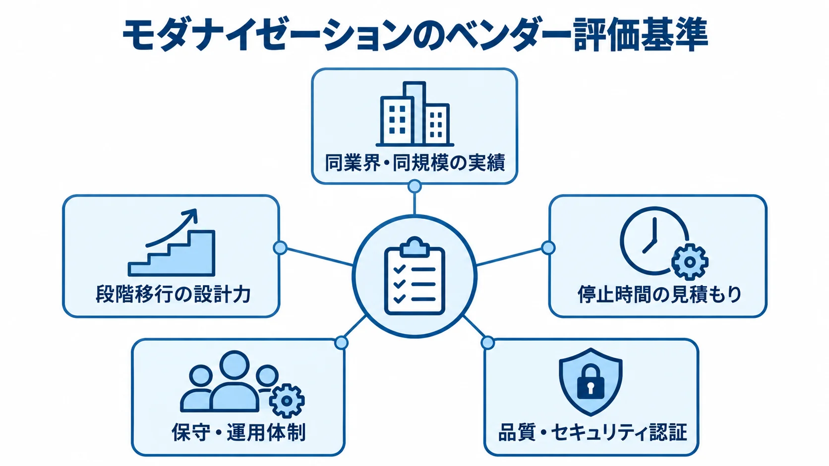 ベンダー選定で確認する5つの評価観点 ベンダー評価の中心から、同業界・同規模の実績、段階移行の設計力、停止時間の見積もり、保守・運用体制、品質・セキュリティ認証の5観点を放射状に示す図