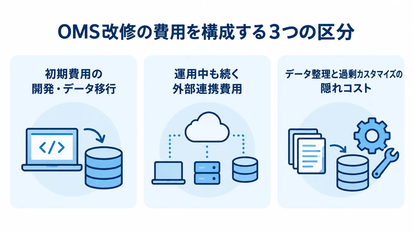 OMS改修の初期費用、運用中の外部連携費用、データ整理や過剰カスタマイズの隠れコストを3区分で示す図。