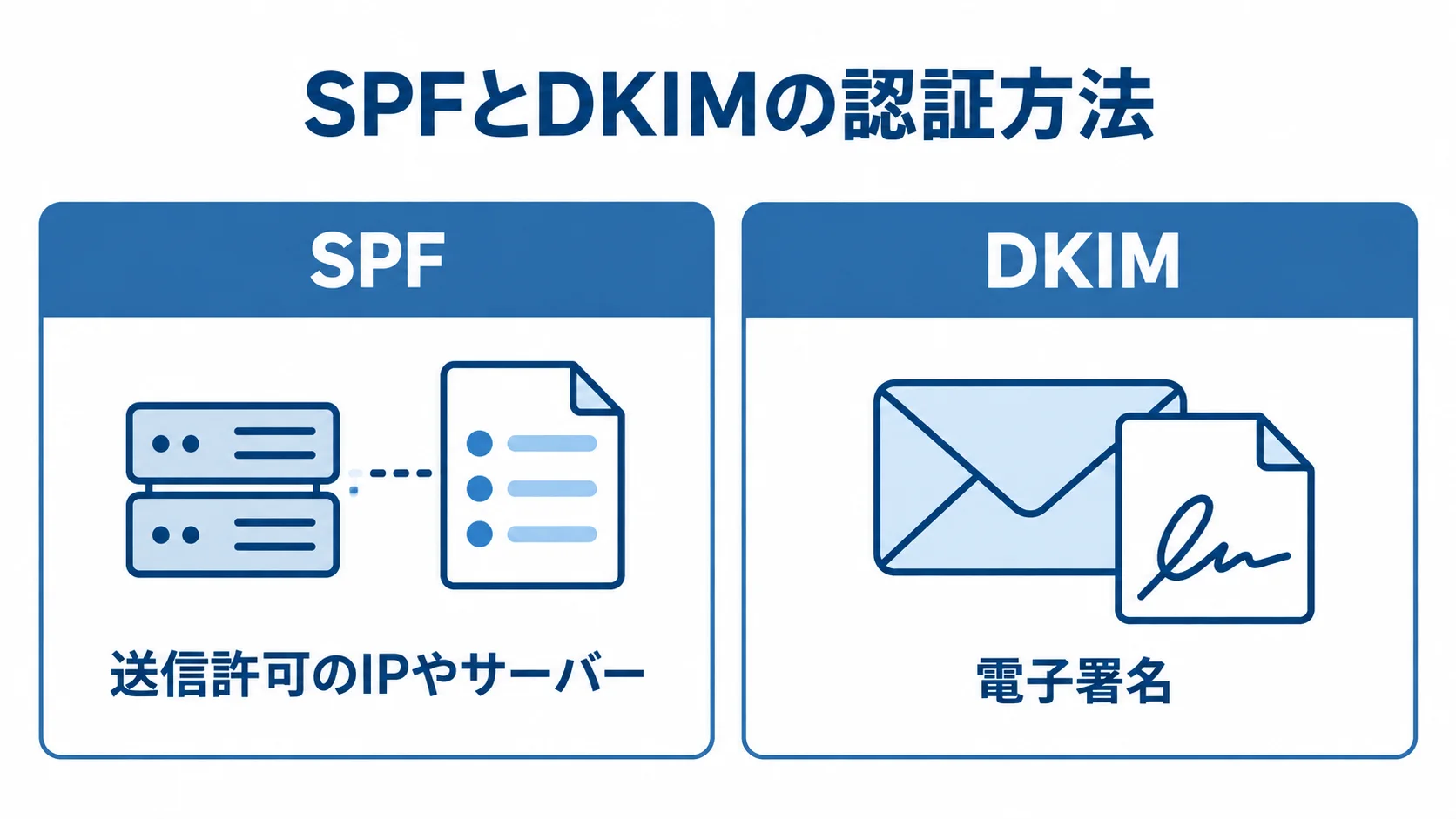 SPFとDKIMの認証方法の違い SPFの送信許可IPやサーバーの登録と、DKIMの電子署名を対比する図。