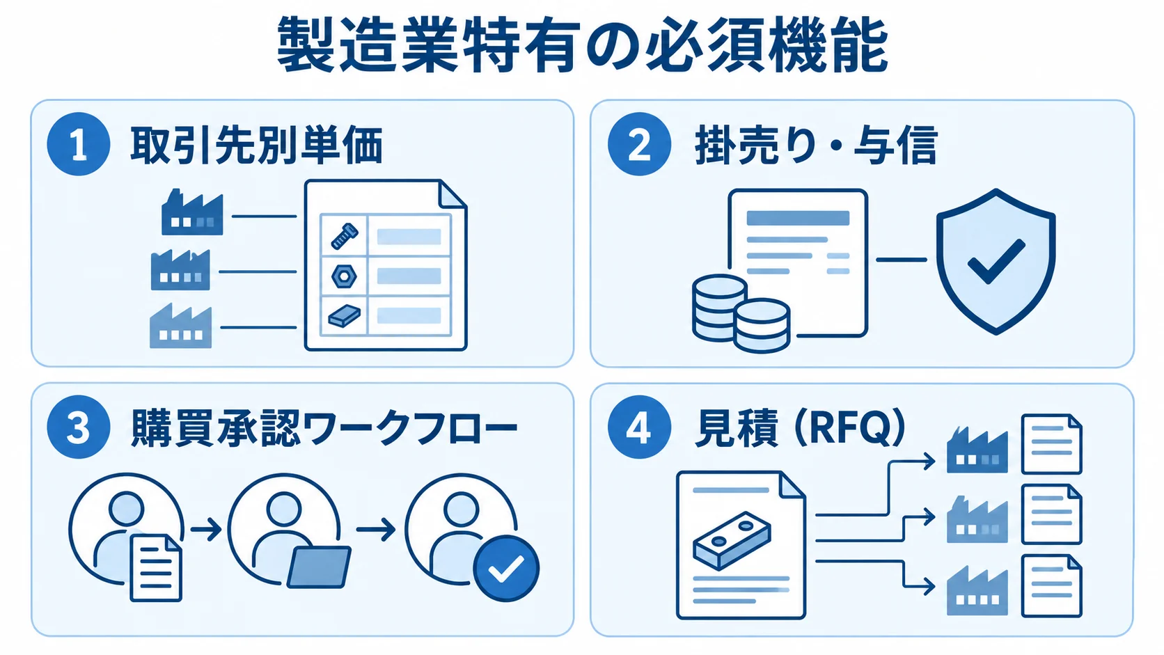 製造業特有の必須機能として、取引先別単価、掛売り・与信、購買承認ワークフロー、見積（RFQ）を4枚のパネルで示した図。