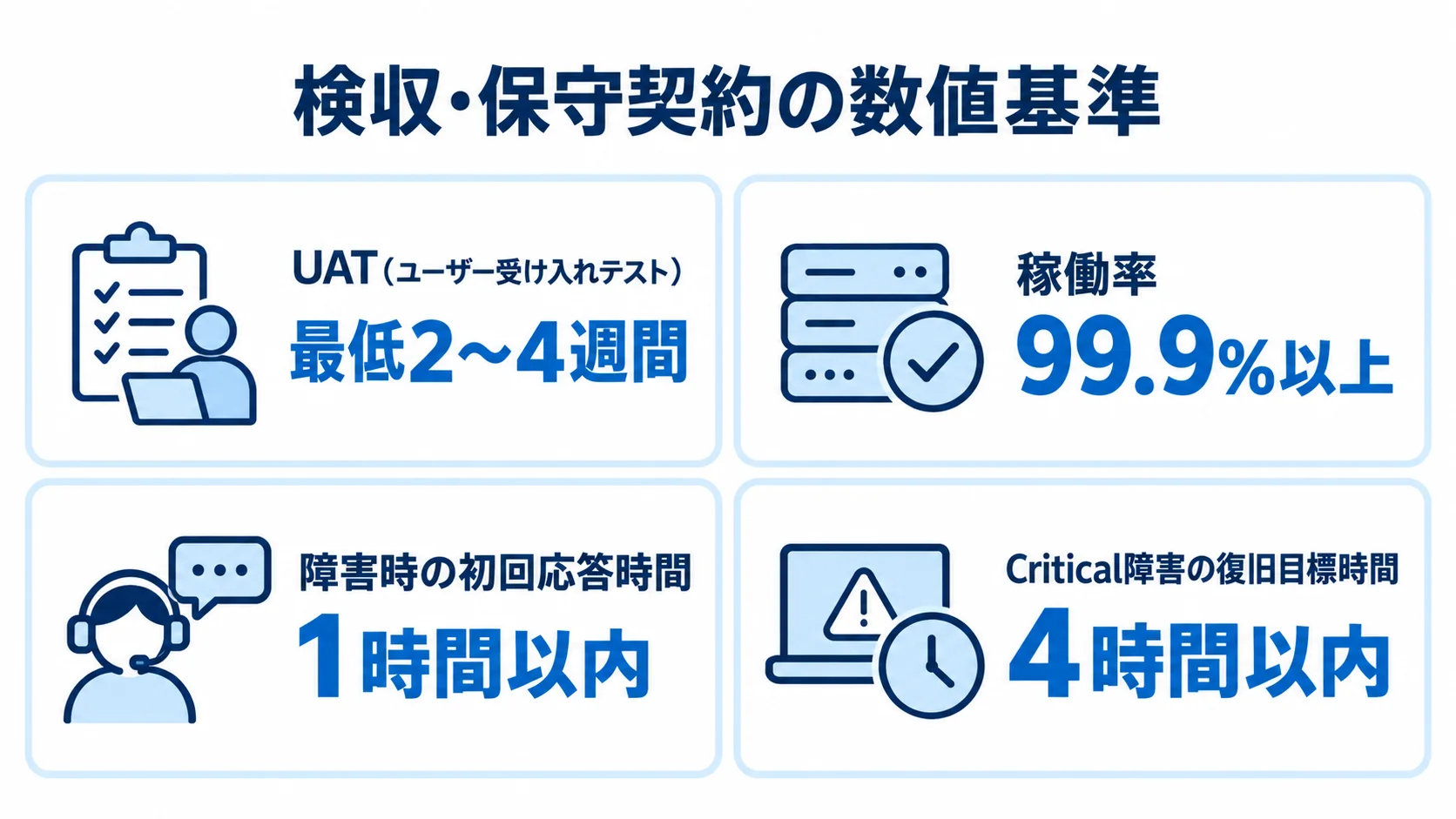 UATの最低2〜4週間、稼働率99.9%以上、初回応答1時間以内、Critical障害の復旧目標4時間以内を示す4項目の図