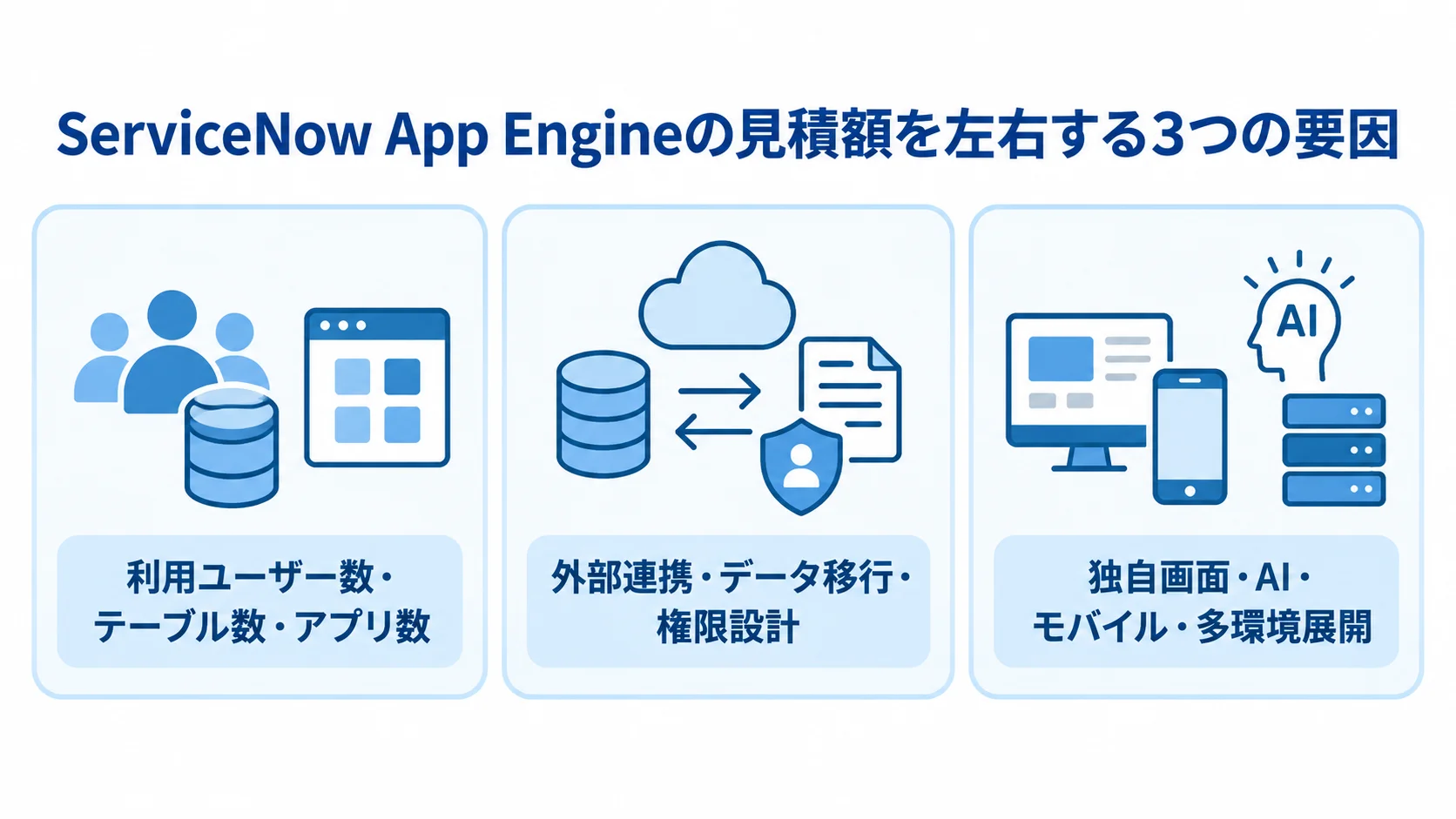 見積額に影響する利用規模、外部連携やデータ移行、独自画面や多環境展開を3つのパネルに整理した図。