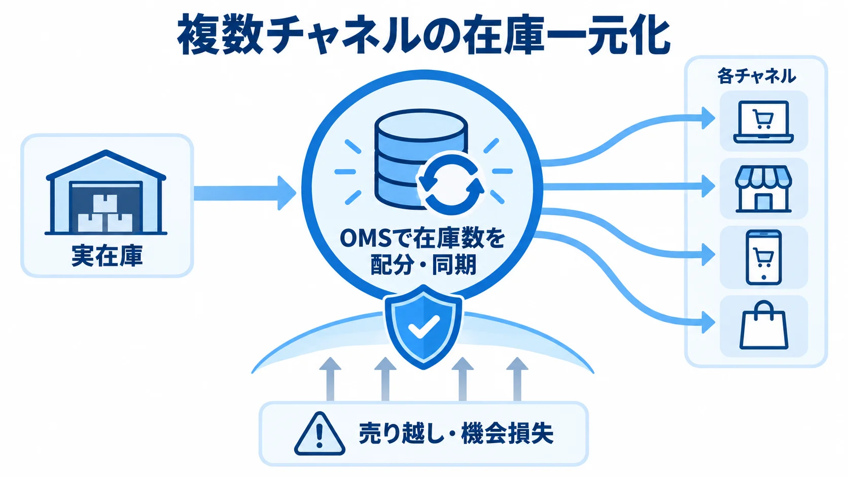 実在庫をOMSで各チャネルへ配分・同期し、売り越しや機会損失を抑える流れ図。