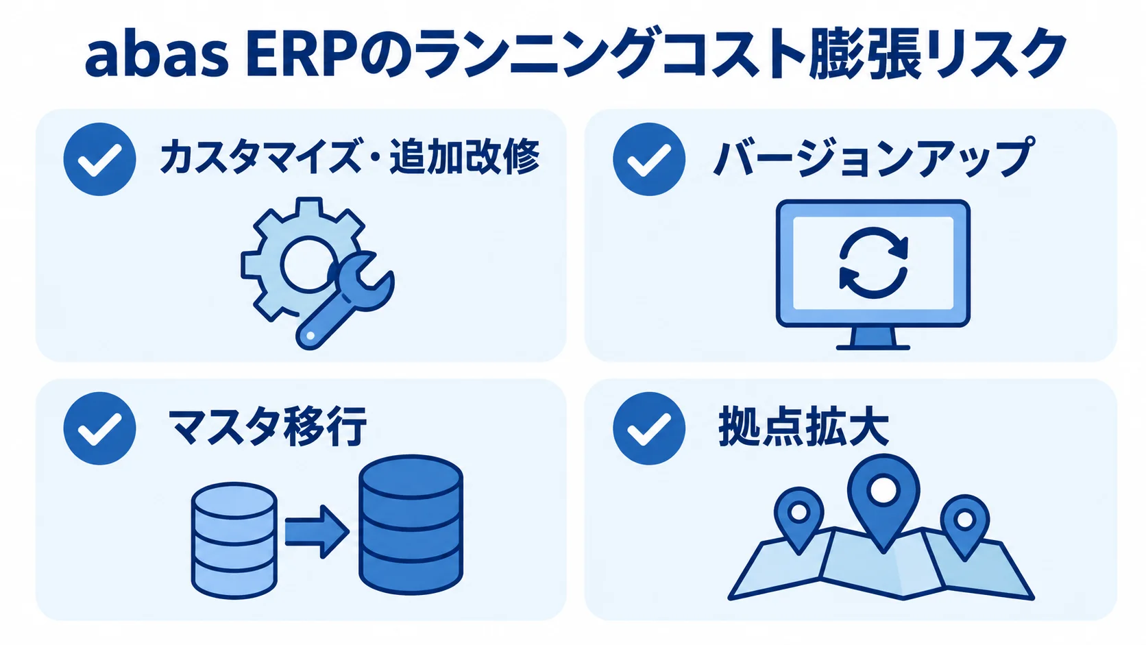導入後に確認したいコスト膨張リスク abas ERPのコスト膨張リスクとして、カスタマイズ・追加改修、バージョンアップ、マスタ移行、拠点拡大を4枚のカードで示した図。