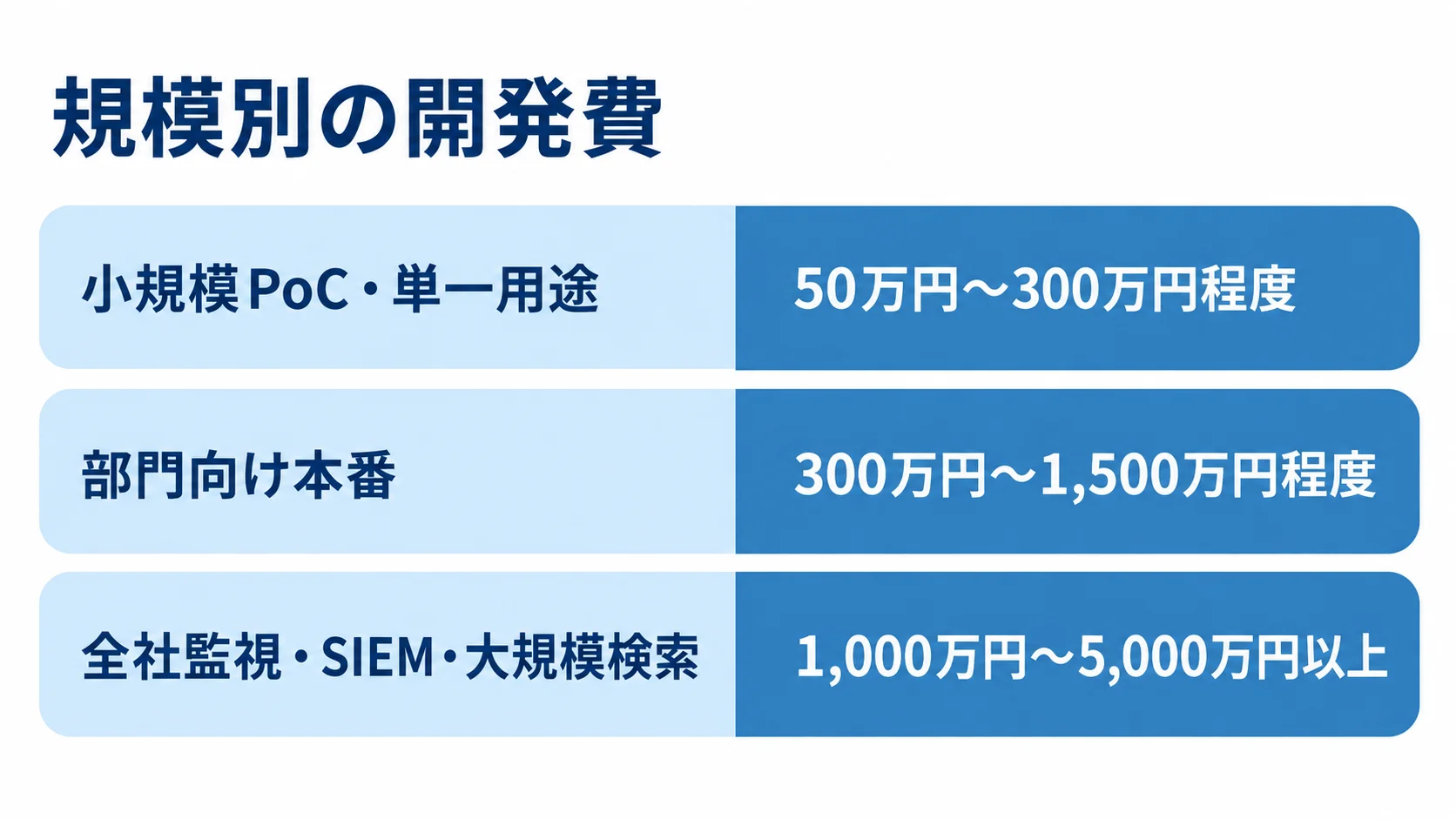 規模別の開発費 小規模PoC・単一用途、部門向け本番、全社監視・SIEM・大規模検索の開発費レンジを横棒で比較した図。