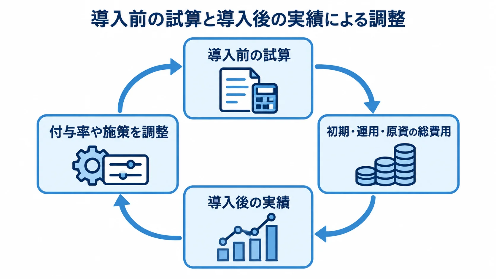 導入前のROI試算から実績に応じた施策調整までの流れ 導入前の試算、初期・運用・原資の総費用、導入後の実績、付与率や施策の調整を循環で示したROIの図。