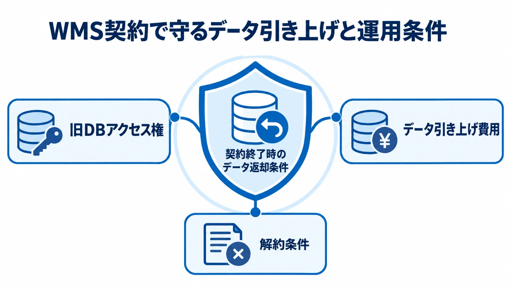 WMSの撤退に備えて契約で確認する条件 契約終了時のデータ返却条件を中心に、旧DBアクセス権、データ引き上げ費用、解約条件を配置した図解