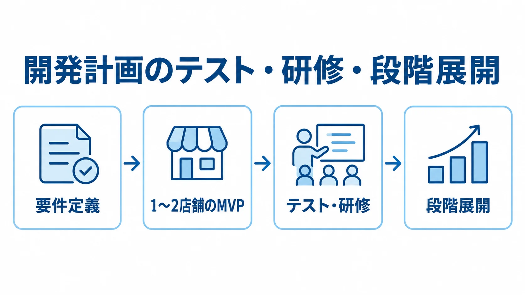 要件定義、1〜2店舗のMVP、テスト・研修、段階展開の順に進む導入手順図。