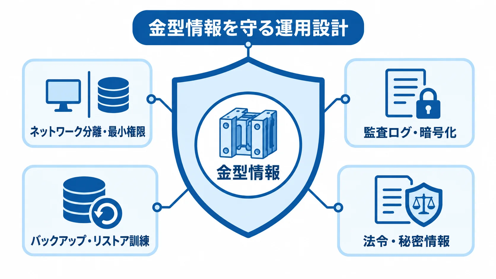 金型情報の保護と復旧に備える対策 金型情報を中央に置き、ネットワーク分離、監査ログ、バックアップ、法令確認で保護する図解。