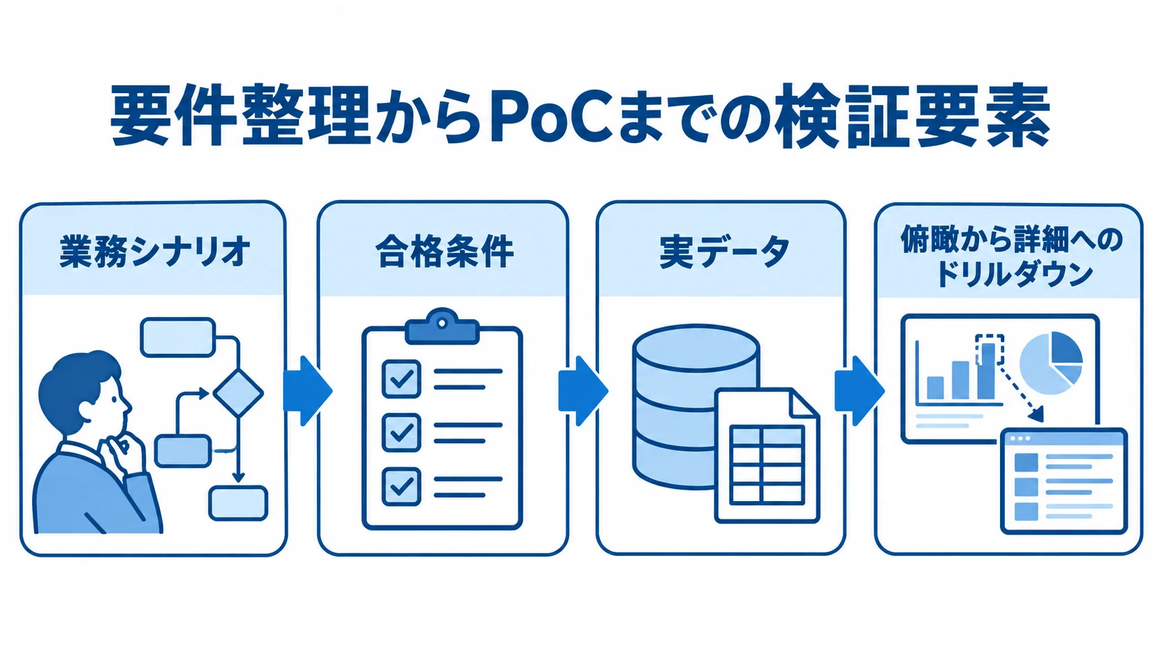 要件整理からPoCまでの検証の流れ 要件整理からPoCまでを一方向に示す図。業務シナリオと合格条件を定め、実データで俯瞰から詳細へのドリルダウンを検証する。