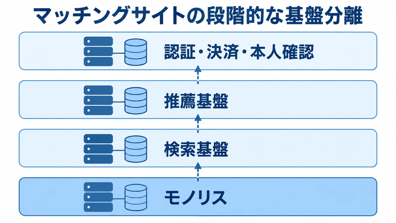 マッチングサイトの段階的な基盤分離を示す図解 モノリスから検索基盤、推薦基盤、認証・決済・本人確認を段階的に分ける構成図