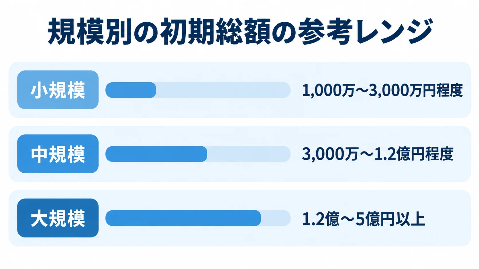 規模別のAEM初期総額の参考レンジを比較する図 小規模、中規模、大規模の初期総額の参考レンジを横棒で比較した図解。