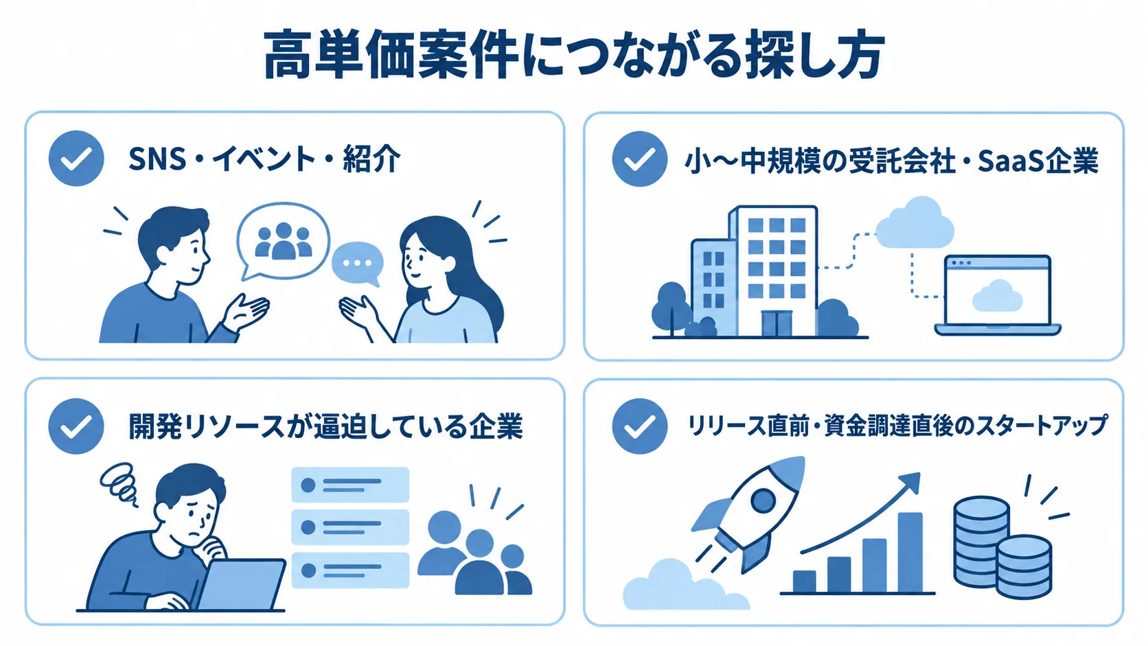 高単価案件の接点づくりと企業候補を示すチェックリスト 高単価案件を探す接点と、候補となる企業やスタートアップを整理した4枚のチェックカード。
