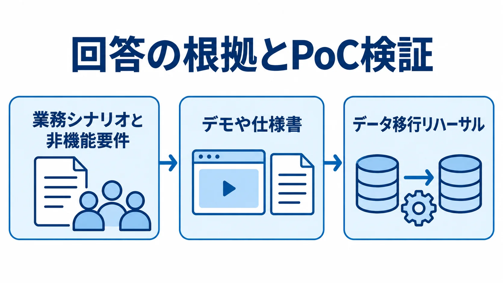 回答の根拠とPoC検証の流れ 業務シナリオと非機能要件の整理からデモや仕様書の確認、データ移行リハーサルへ進む図