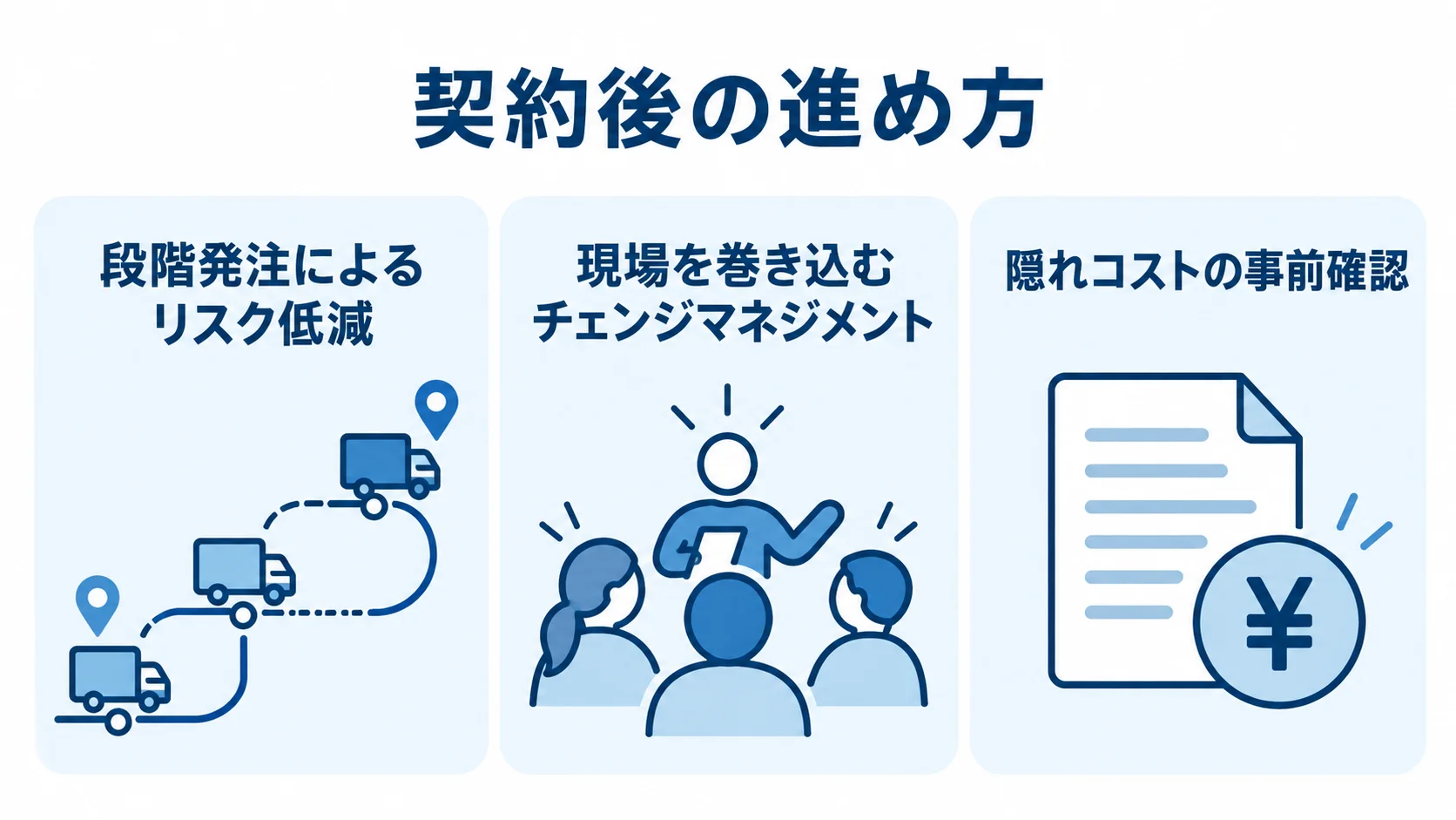 段階発注、現場を巻き込むチェンジマネジメント、隠れコストの事前確認を示す3つのパネル