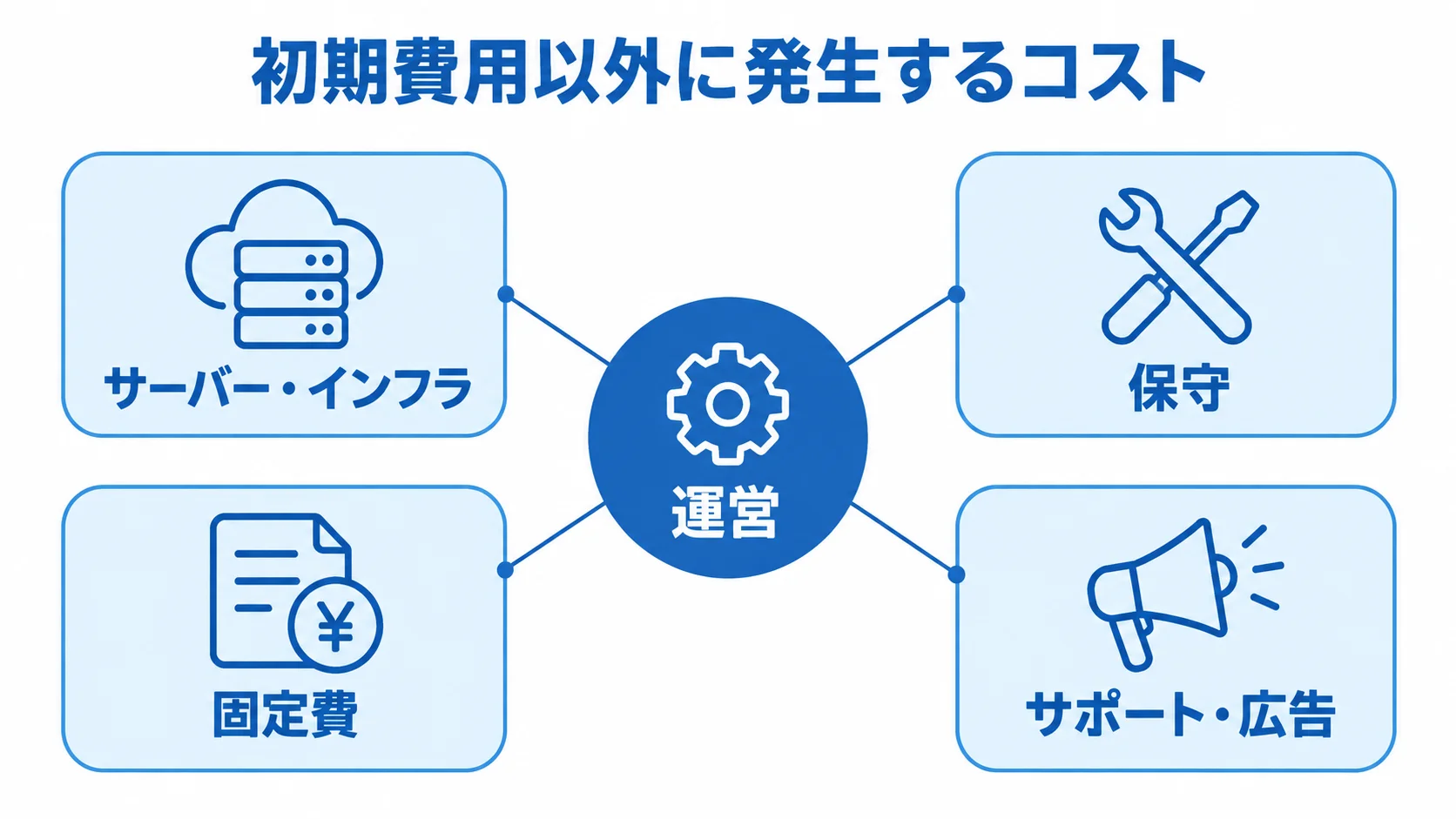 マッチングアプリ運営で発生する費用項目 運営にかかるサーバー・インフラ、保守、固定費、サポート・広告を示す図。