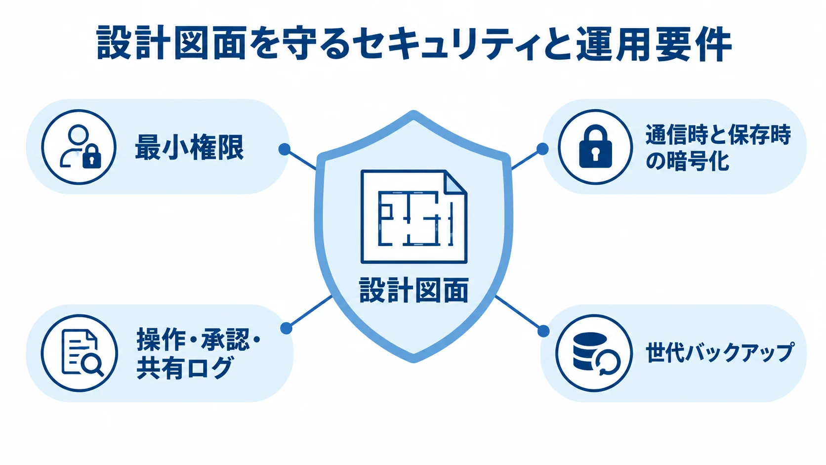 設計図面の保護を支える4つの運用要件 設計図面を中央に置き、権限、暗号化、ログ、バックアップで囲んだ図解。