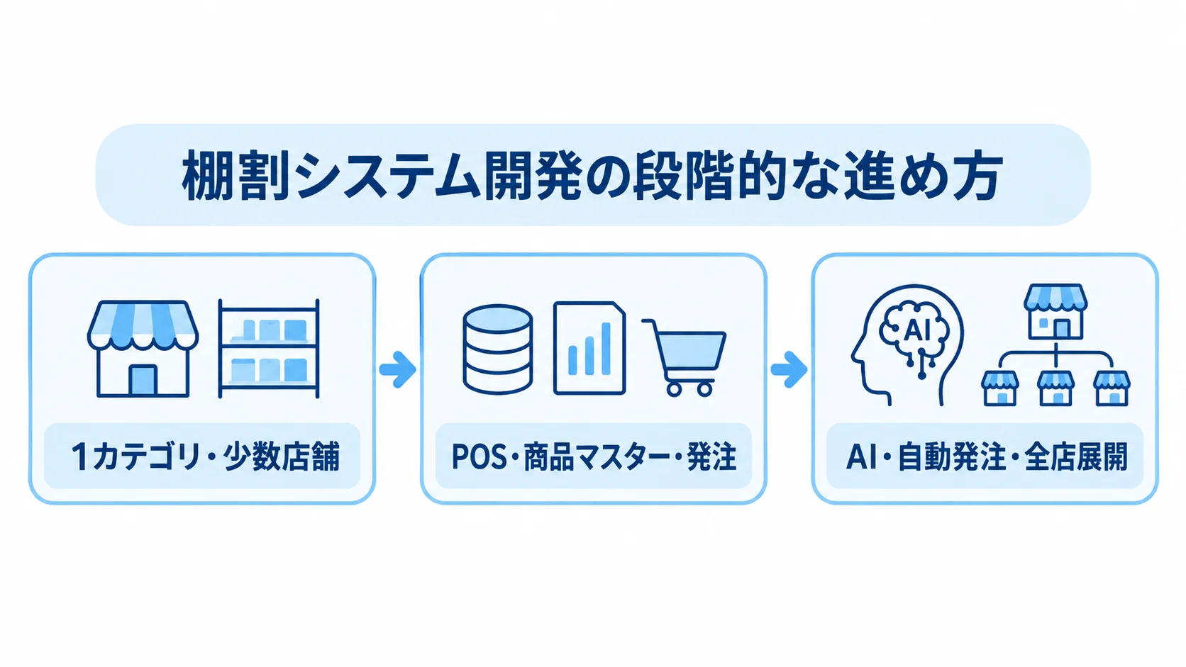 棚割システム開発の3段階 棚割システム開発を、1カテゴリ・少数店舗の検証からPOS・商品マスター・発注の連携、AI・自動発注・全店展開へ進める横並びの図。