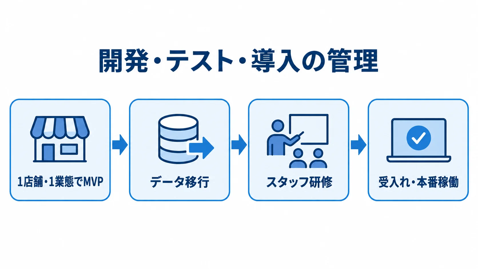 1店舗・1業態でのMVP検証からデータ移行、スタッフ研修、受入れ・本番稼働へ進む流れ図
