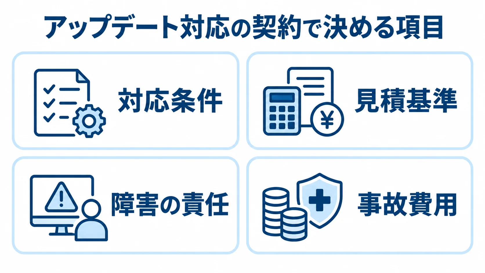 アップデート対応の契約で決める4項目 アップデート対応の契約で決める対応条件、見積基準、障害の責任、事故費用の4項目をカードで示した図。