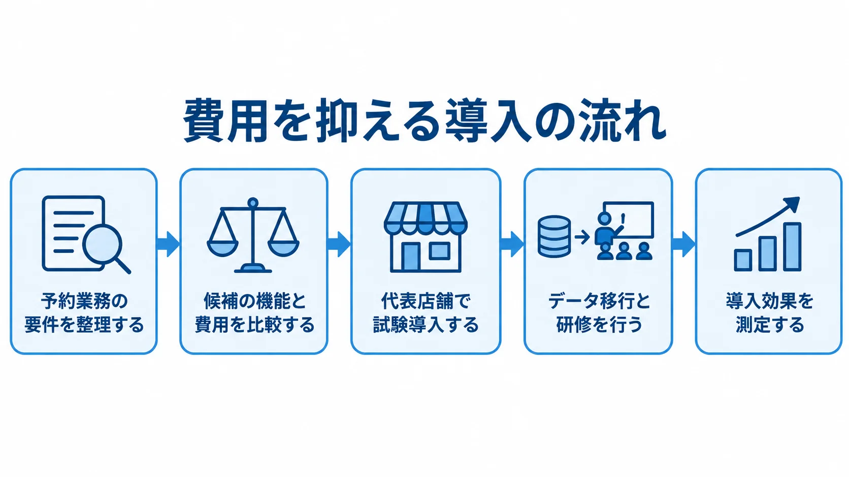 費用を抑えながら進める導入手順 予約業務の要件整理、機能と費用の比較、代表店舗での試験、データ移行と研修、導入効果の測定を順につないだ図。
