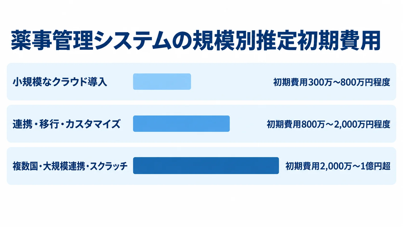 薬事管理システムの規模別推定初期費用 薬事管理システムの小規模導入、連携を含む導入、大規模導入の推定初期費用レンジを比較する棒グラフです。