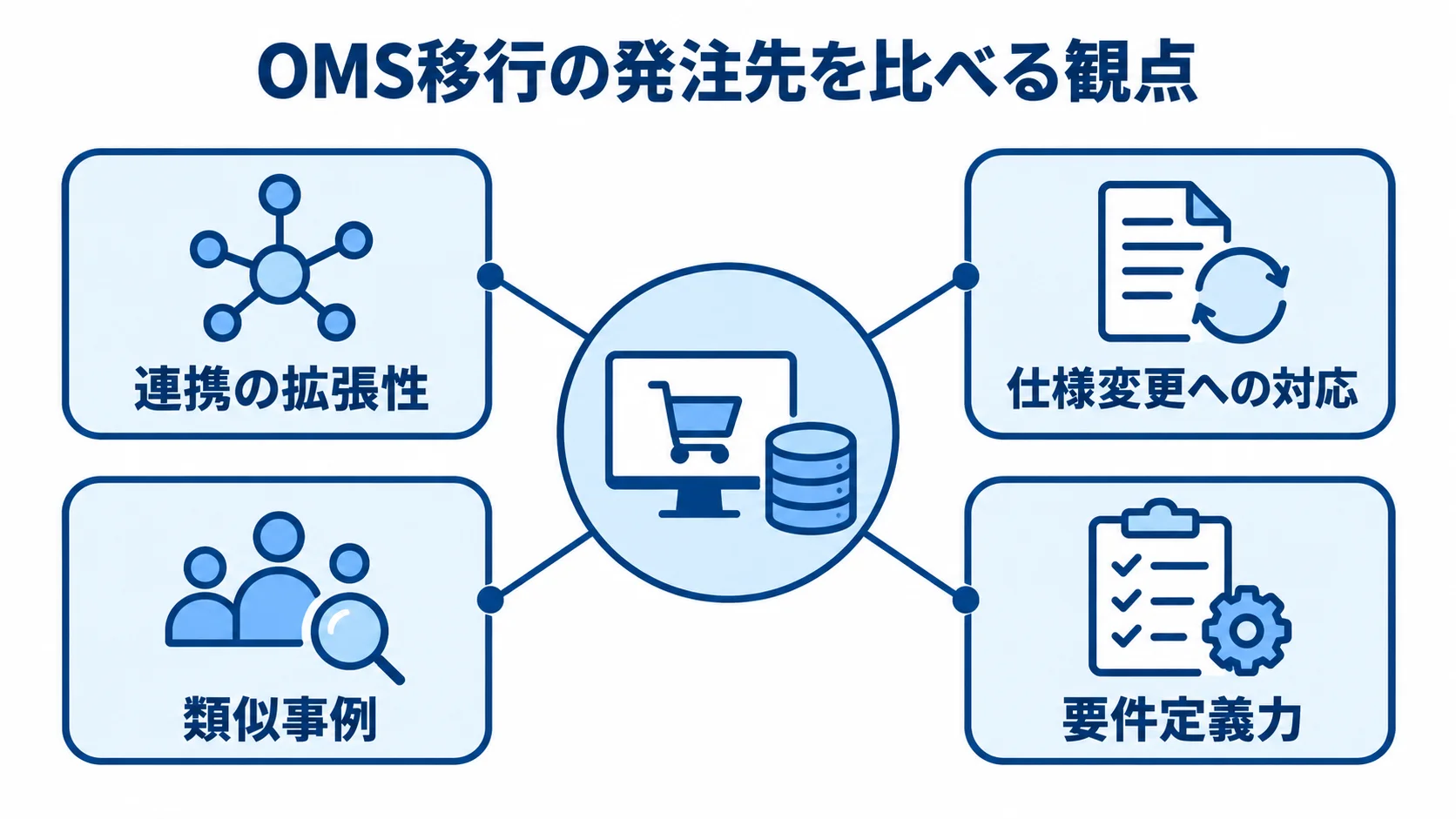 OMS移行の発注先を比べる4つの観点として、連携の拡張性、仕様変更への対応、類似事例、要件定義力を配置した図。