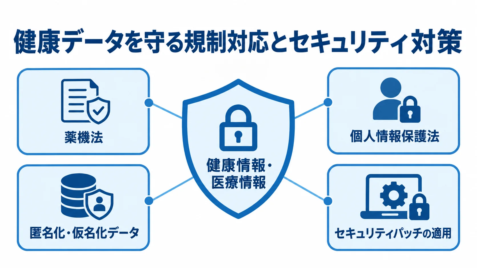 健康データの規制対応と保護策 健康情報・医療情報を中心に、薬機法や個人情報保護法などの規制と対策を配置した図。