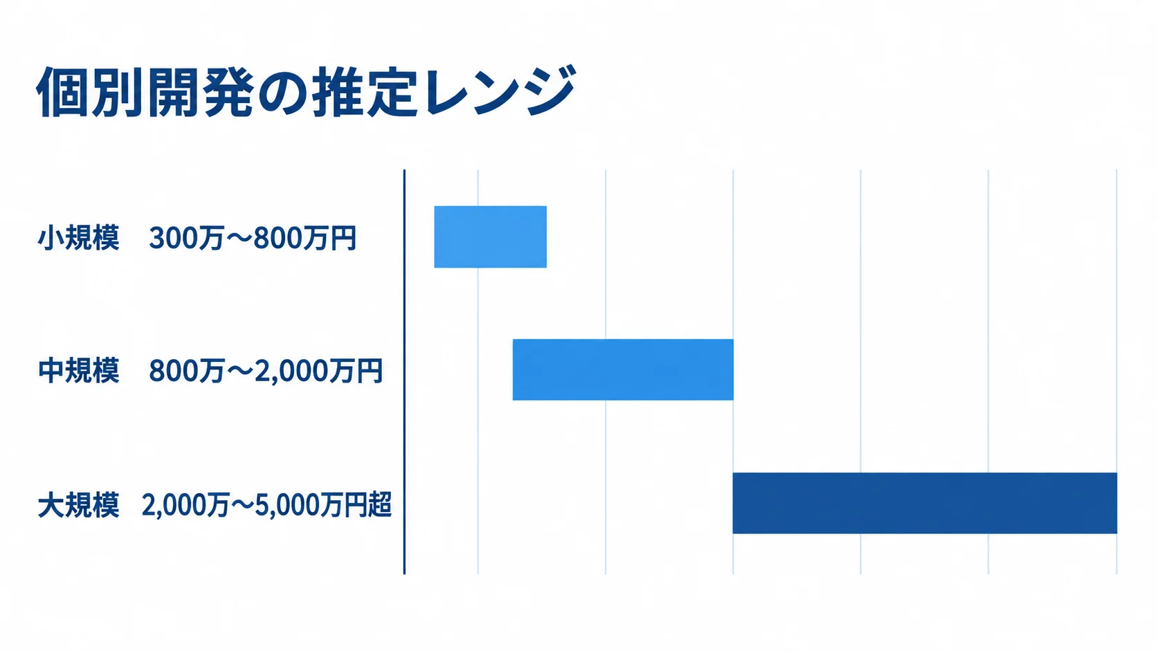 個別開発の小規模、中規模、大規模それぞれの推定費用レンジを比べる横棒図