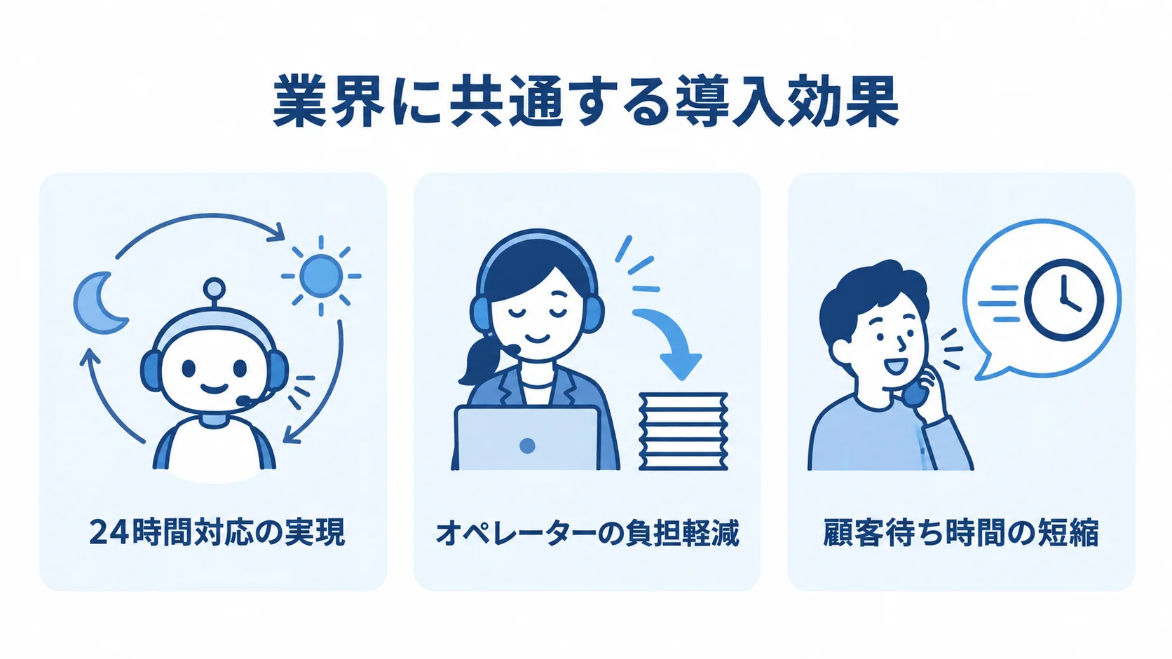 ボイスボット導入に共通する3つの効果 ボイスボットの導入効果として24時間対応、オペレーターの負担軽減、顧客待ち時間の短縮を並べた図